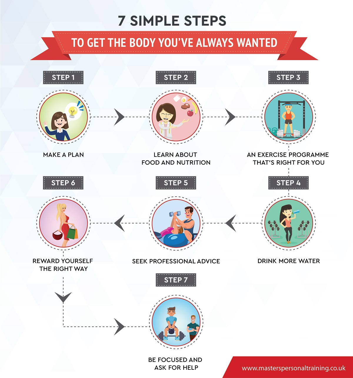 infographic of the seven steps to take to get the body you've always wanted in life